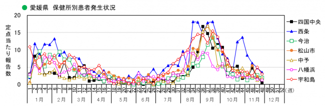 保健所別発生状況