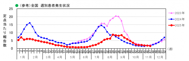 全国_週別患者発生状況