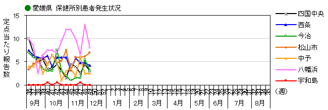 図-保健所別発生動向