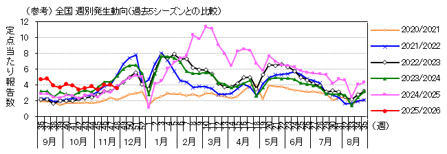 図-全国週別発生動向