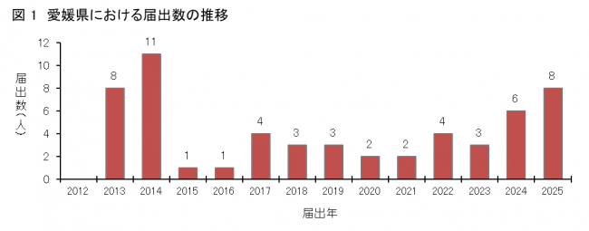 図1愛媛県におけるSFTS患者発生状況