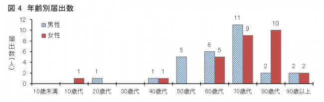 図4愛媛県におけるSFTS患者の年齢分布