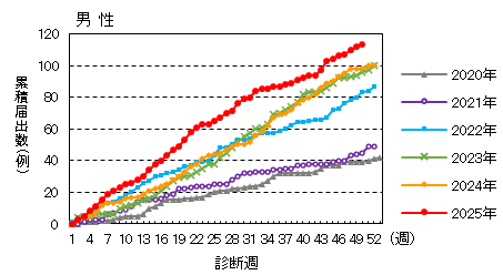 週推移（男性）