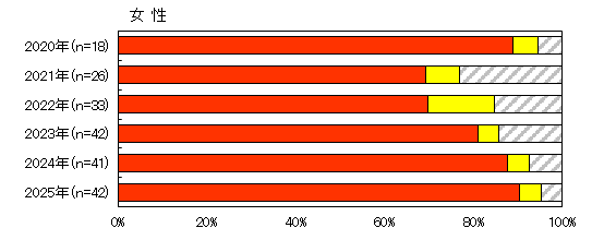 感染経路（女性）