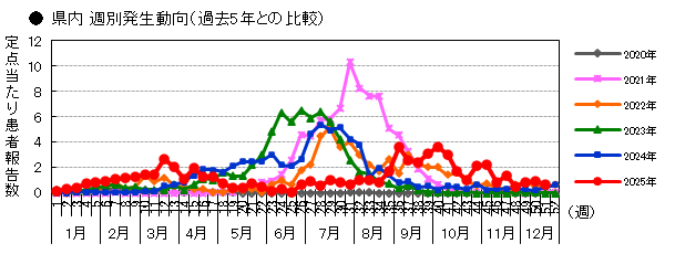 県内 週別発生動向(過去5年との比較)