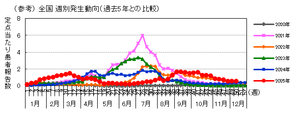 (参考)全国週別発生動向(過去5年との比較)