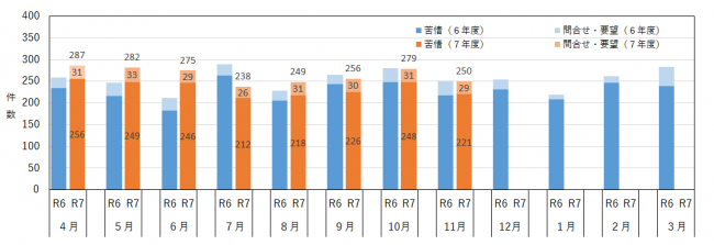 月別の相談件数を示したグラフ