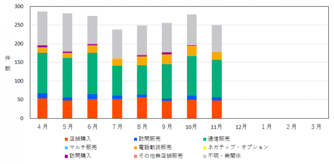 販売形態別の相談件数を示したグラフ