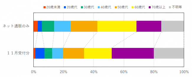インターネット通販に係る契約当事者の年代の比率を示したグラフ