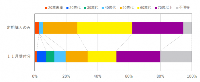 定期購入に係る契約当事者の年代の比率を示したグラフ