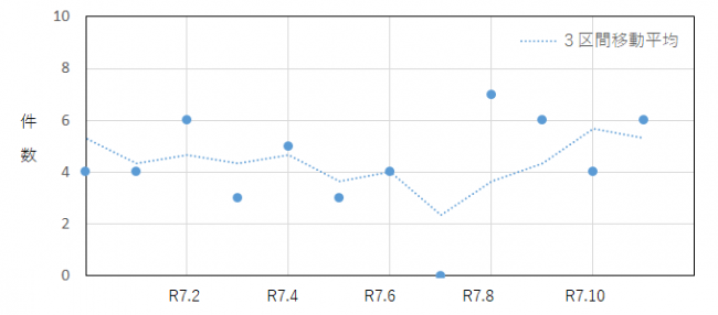 利殖商法に係る過去12か月の相談件数の推移を示したグラフ