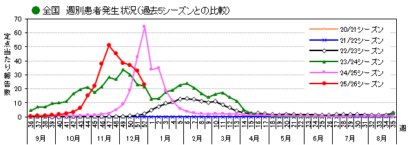 全国_週別患者発生状況