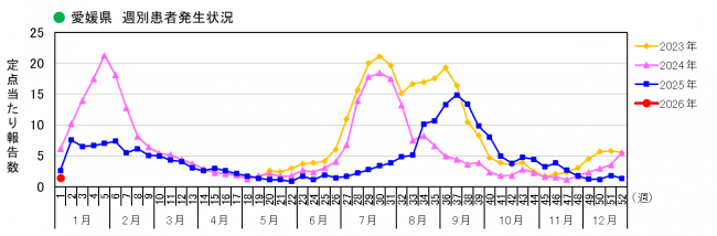 週別発生状況