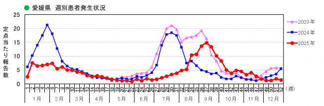 週別発生状況
