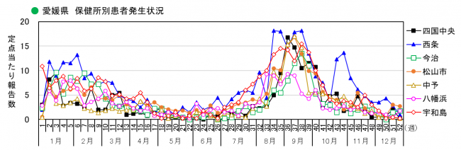 保健所別発生状況