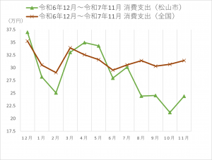 消費支出の時系列グラフ