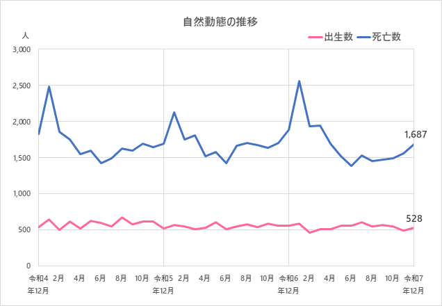 自然動態の推移のグラフ