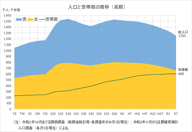 人口と世帯数の推移のグラフ(長期)