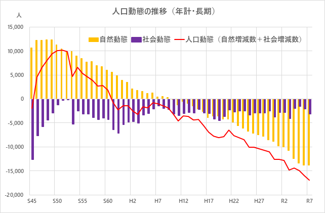 人口動態の推移のグラフ(長期)