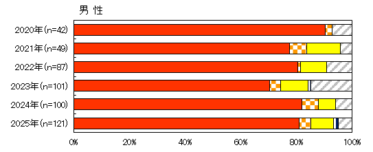 感染経路内訳（男性）