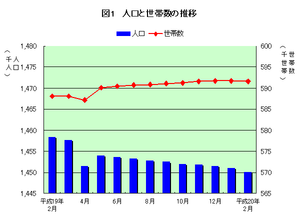 図1：人口と世帯数の推移