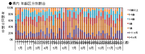 県内 年齢区分別発生動向