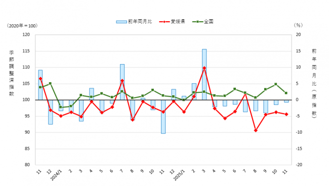 鉱工業生産指数の推移