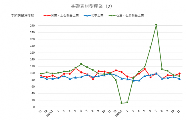 基礎素材型産業(2)