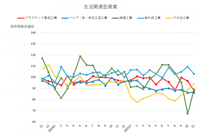 その他（生活関連型産業（1）（2））