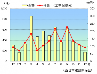 【公共工事】12月のグラフ