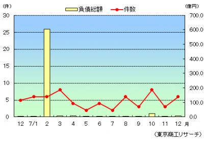【企業倒産】12月のグラフ