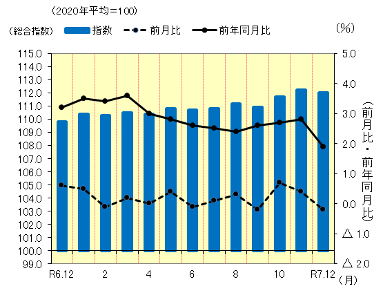 松山市の消費者物価指数の推移