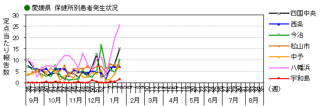 図-保健所別発生動向