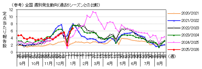 図-全国週別発生動向