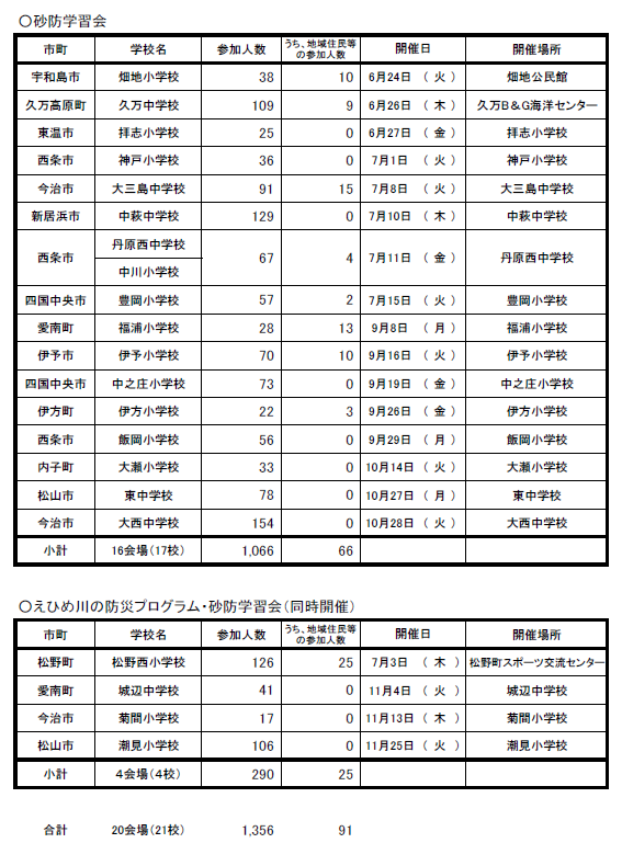 R7d砂防学習会開催校一覧表