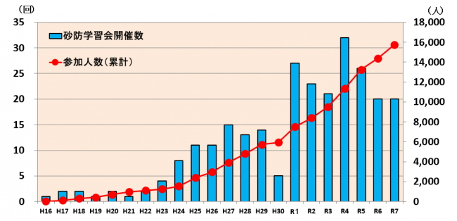 実施回数と参加人数（累計）