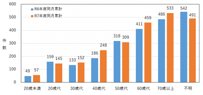年代別の相談件数を示したグラフ