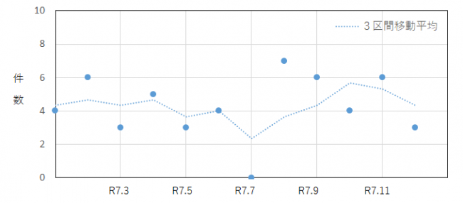利殖商法に係る過去12か月の相談件数の推移を示したグラフ