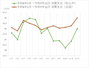 消費支出の時系列グラフ