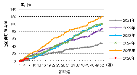 週推移（男性）