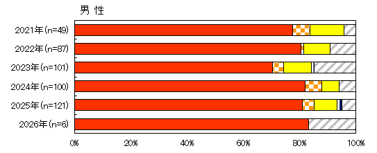 感染経路内訳（男性）