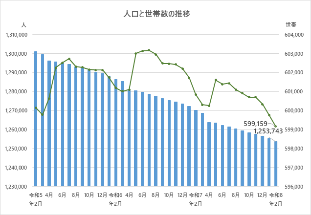 人口と世帯数の推移のグラフ