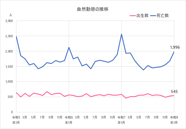 自然動態の推移のグラフ
