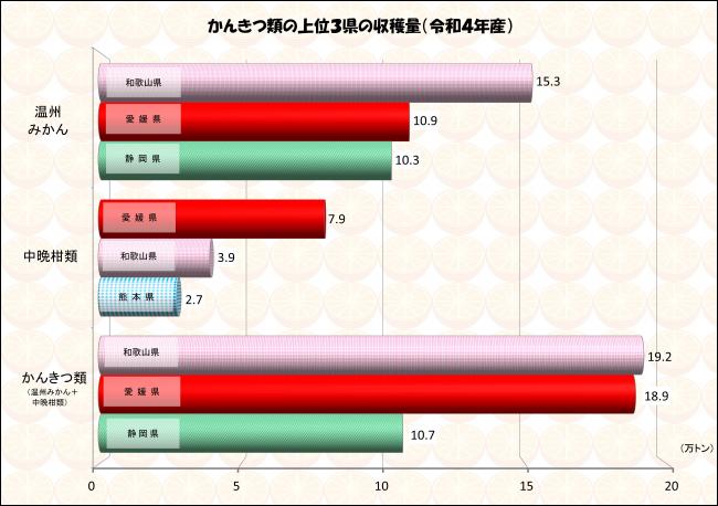 かんきつ類の上位3県の収穫量(令和4年産)の画像
