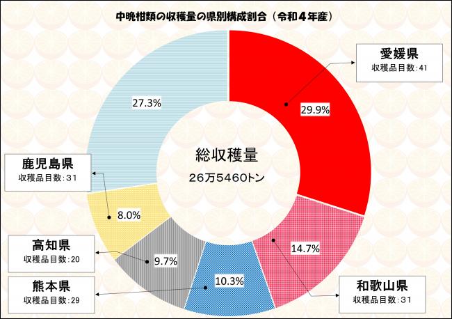 中晩柑類の収穫量の県別構成割合 (令和4年産)の画像