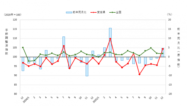 鉱工業生産指数の推移