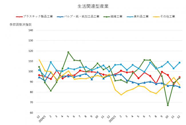 その他（生活関連型産業（1）（2））