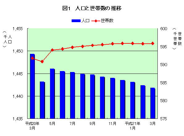 図1：人口と世帯数の推移