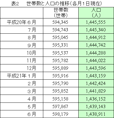 表2　人口と世帯の推移