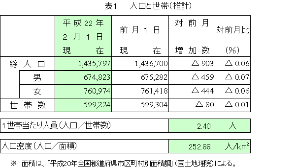 表1　人口と世帯（推計）